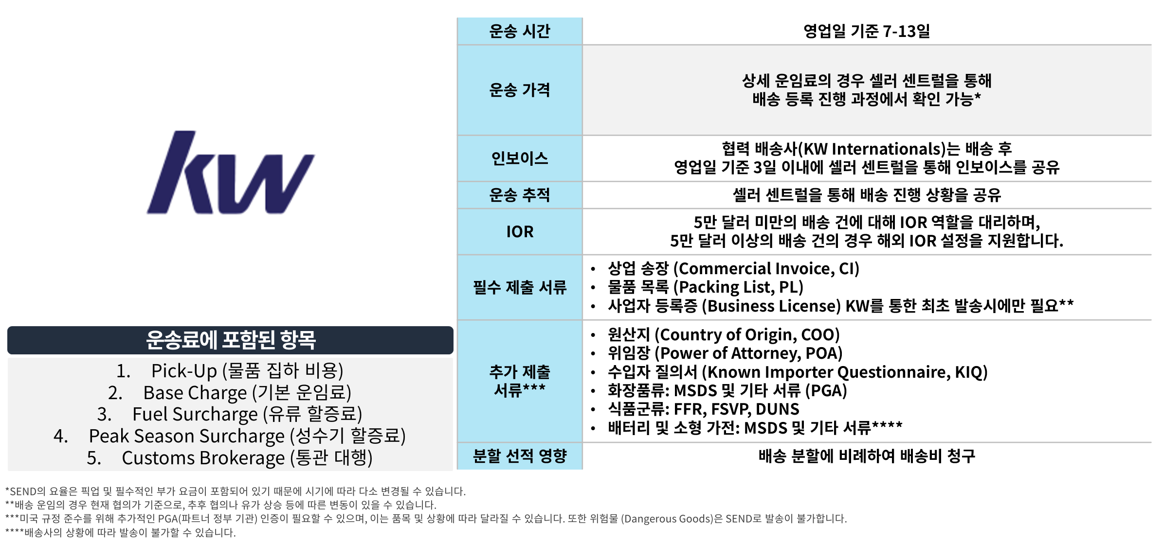 KW International을 통해 아마존 글로벌셀링 SEND 이용할 경우 운송에 소요되는 시간, 추적 방법 및 관련 제출 서류 등을 요약한 상세 이용 안내 표
