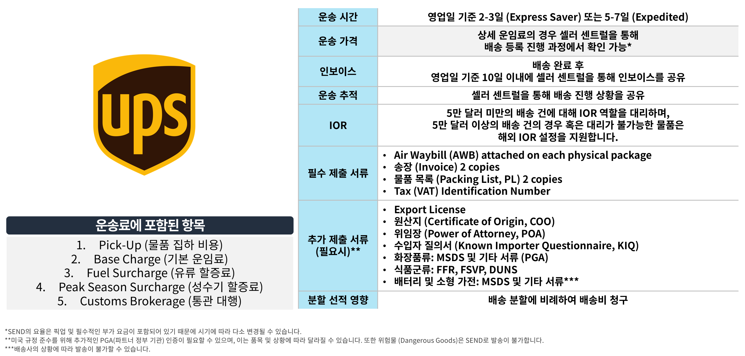 UPS를 통해 아마존 글로벌셀링 SEND 이용할 경우 운송에 소요되는 시간, 추적 방법 및 관련 제출 서류 등을 요약한 상세 이용 안내 표