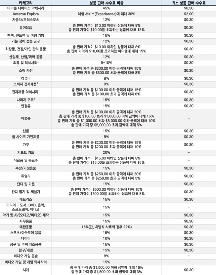 아마존 판매 단계별 비용 구조와 예산 관리
