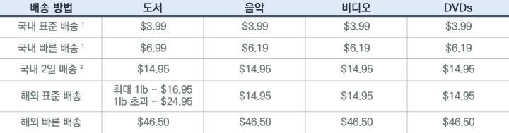 아마존 판매 단계별 비용 구조와 예산 관리