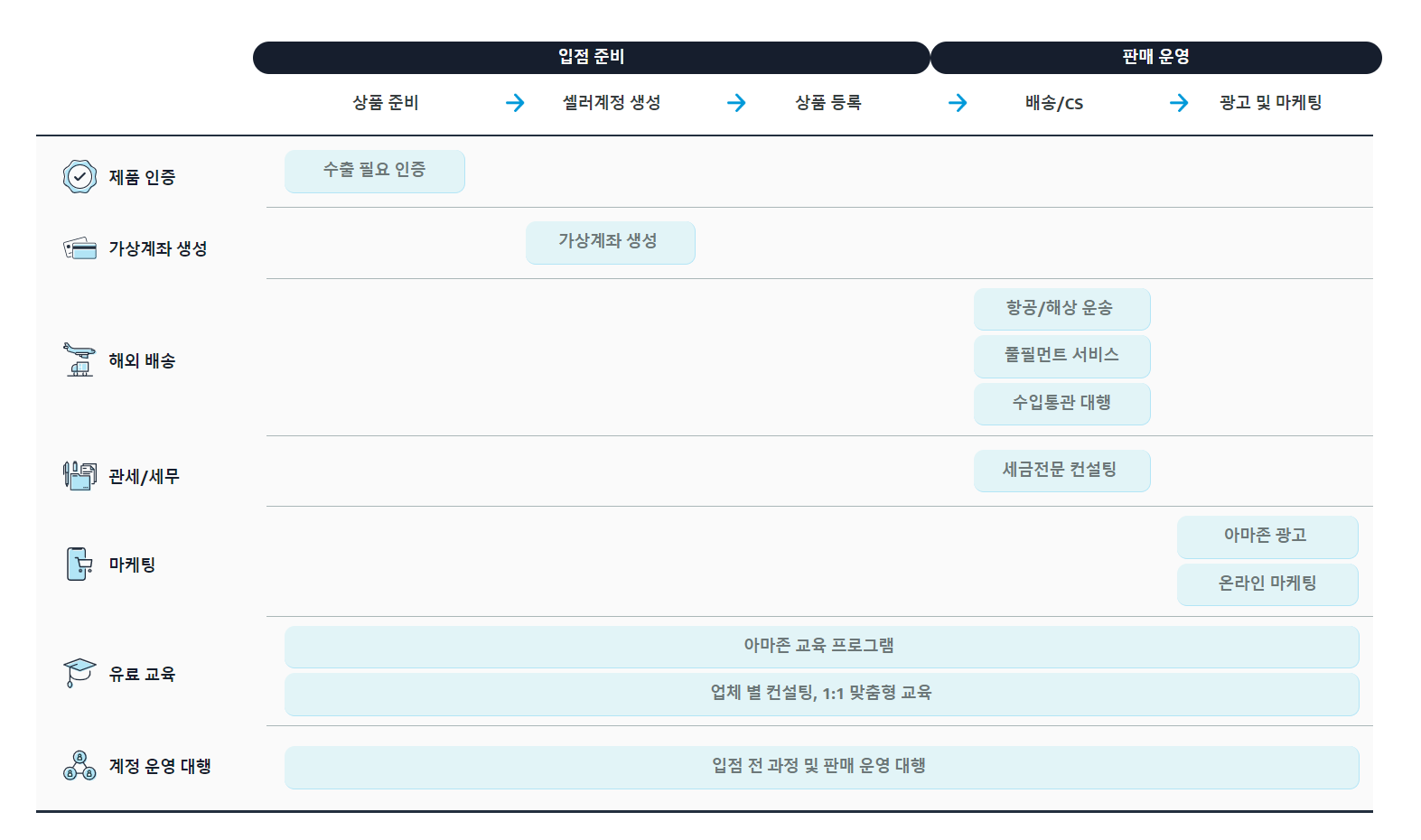 아마존 외부 서비스 사업자 | 아마존 글로벌셀링 코리아